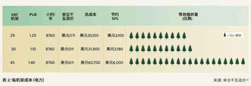 要数据还是要环境？数据中心能耗未来将突破全球电力近10%！