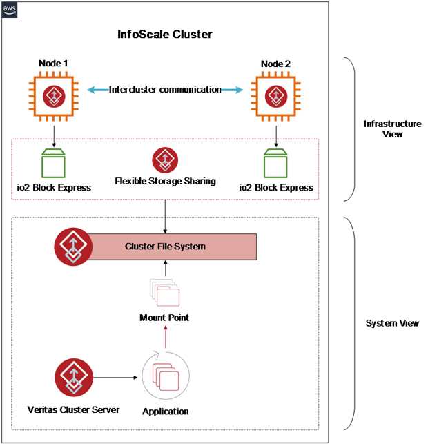 使用 Veritas 和 Amazon EBS 构建高性能存储集群