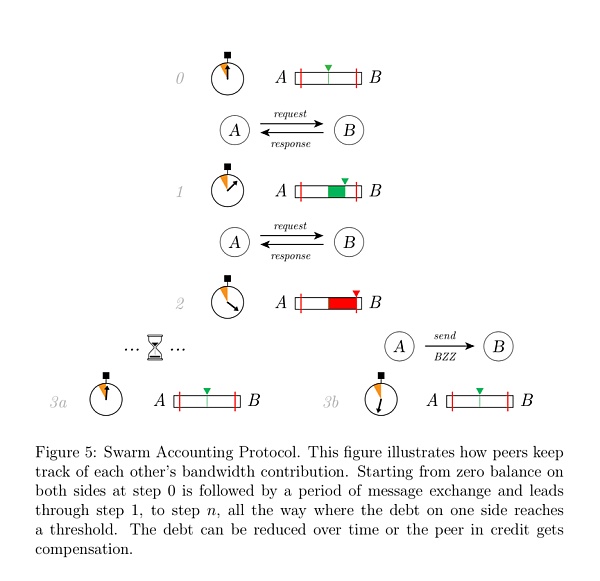 Swarm分布式存储原理《Swarm官方白皮书》下载