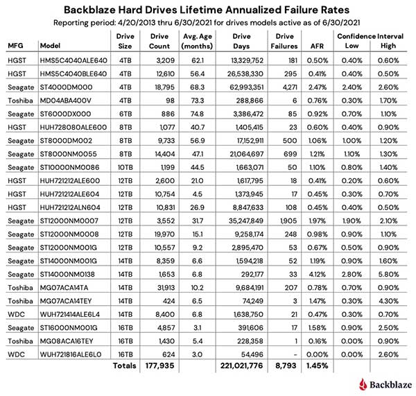 Backblaze：2021 年第二季度硬盘故障率，177,935 个硬盘数据统计