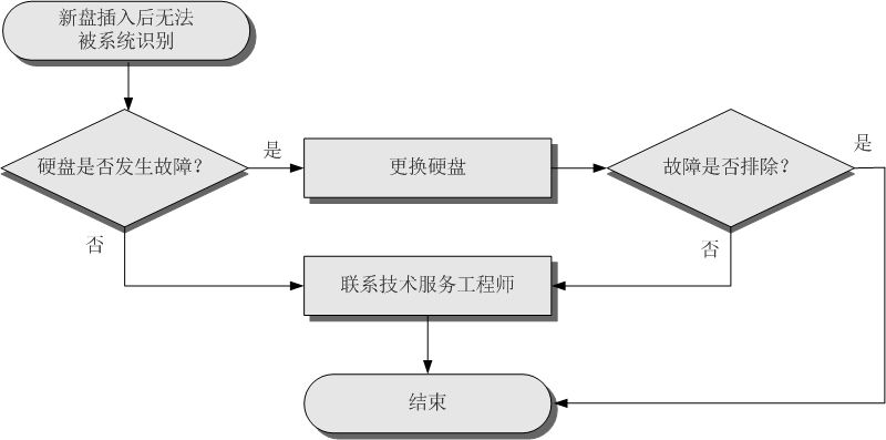 华为OceanStor 9000存储系统日常维护手册及常见故障解决方法