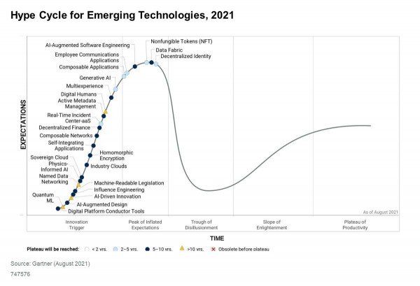 Gartner 2021年技术成熟度曲线：非同质化代币风头正盛