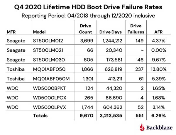 Backblaze：2021 年第二季度硬盘故障率，177,935 个硬盘数据统计