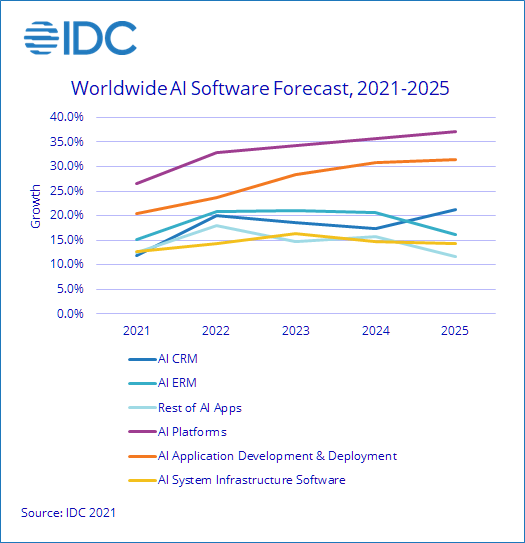 IDC：2021 年企业在 AI 解决方案上花费近 3420 亿美元