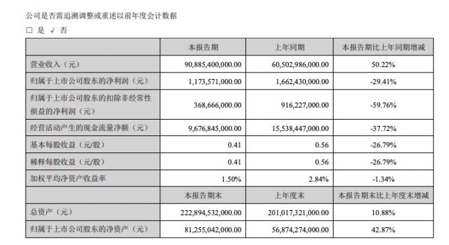 比亚迪2021年上半年营收908.85亿元 同比增长50.22%