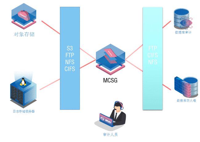 一专多能 潮数推多协议云存储网关