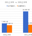 青云科技2021年上半年每股收益亏损3.38元。