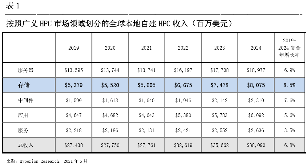 白皮书《数据密集型 HPC产业趋势》（华为赞助）