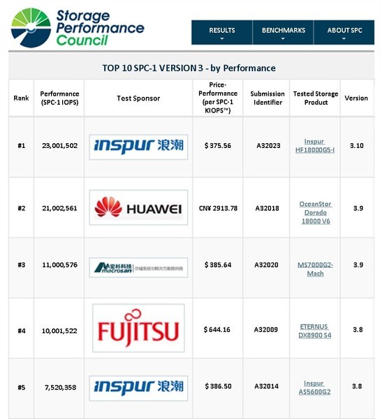 最新SPC-1基准评测榜单公布，浪潮、华为存储上榜