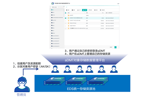 从数据落盘存放到全生命周期管理,深信服EDS实现存储升级