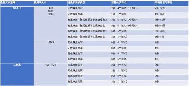 业界支持不了的块EC，XSKY星辰天合是如何搞定的