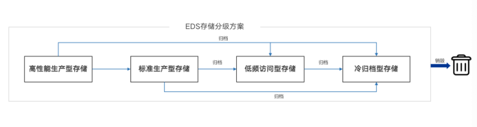 从数据落盘存放到全生命周期管理,深信服EDS实现存储升级