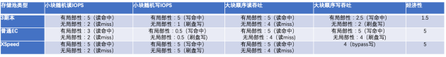 业界支持不了的块EC，XSKY星辰天合是如何搞定的