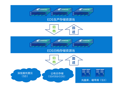 从数据落盘存放到全生命周期管理,深信服EDS实现存储升级