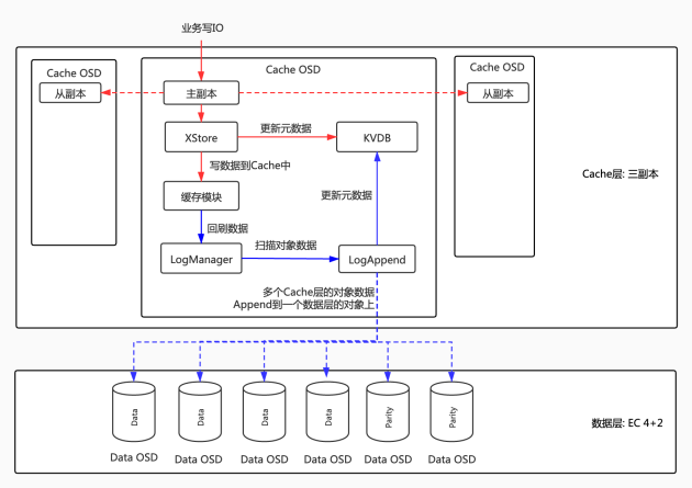 业界支持不了的块EC，XSKY星辰天合是如何搞定的