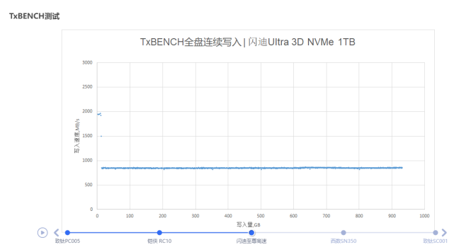 高端PCI-E 3.0 SSD与主流级有多大优势？这就告诉你答案 