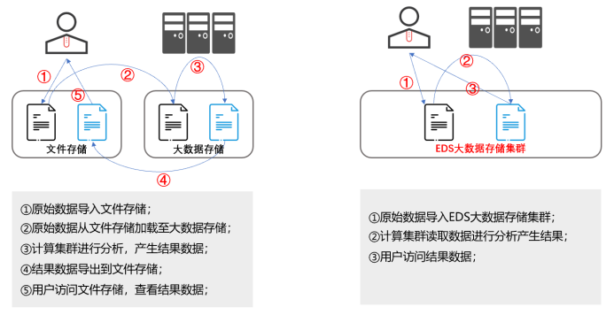 从数据落盘存放到全生命周期管理,深信服EDS实现存储升级