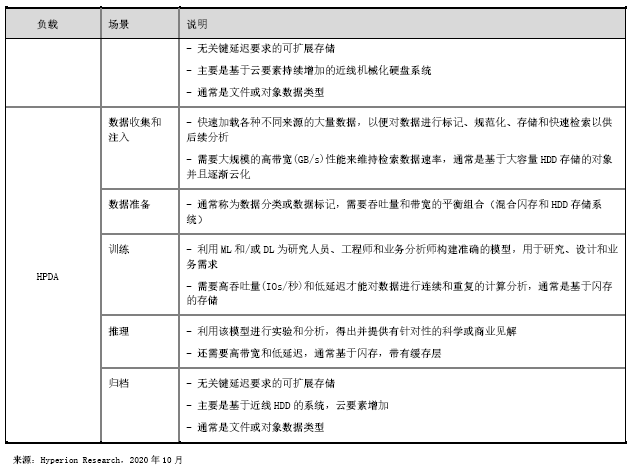 白皮书《数据密集型 HPC产业趋势》（华为赞助）