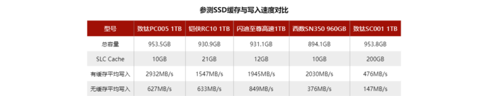 高端PCI-E 3.0 SSD与主流级有多大优势？这就告诉你答案 