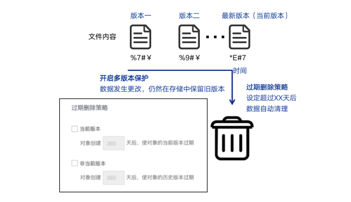 从数据落盘存放到全生命周期管理,深信服EDS实现存储升级