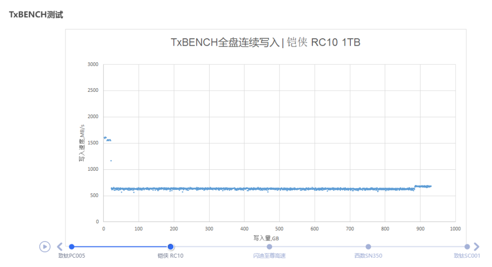 高端PCI-E 3.0 SSD与主流级有多大优势？这就告诉你答案 