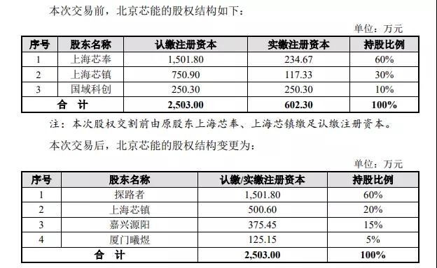 户外品牌探路者，2.60亿元入股北京芯能