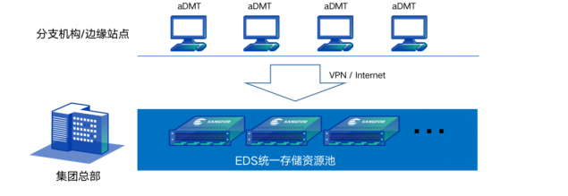 从数据落盘存放到全生命周期管理,深信服EDS实现存储升级