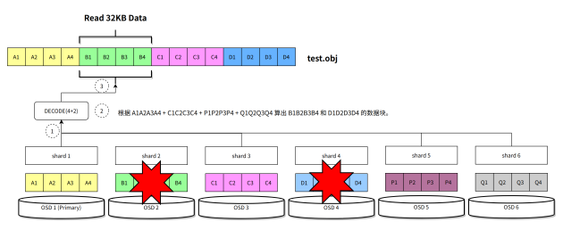 业界支持不了的块EC，XSKY星辰天合是如何搞定的