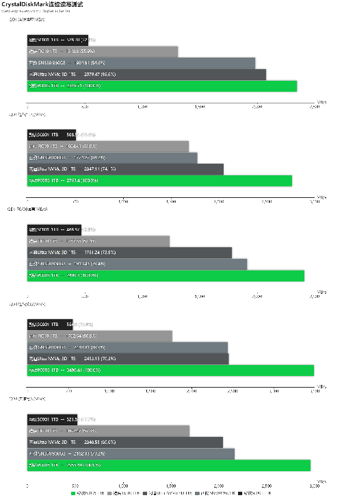 高端PCI-E 3.0 SSD与主流级有多大优势？这就告诉你答案 