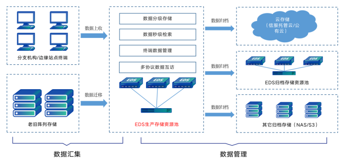 从数据落盘存放到全生命周期管理,深信服EDS实现存储升级