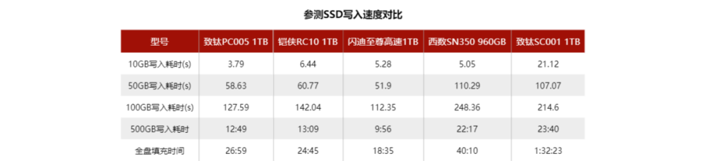 高端PCI-E 3.0 SSD与主流级有多大优势？这就告诉你答案 