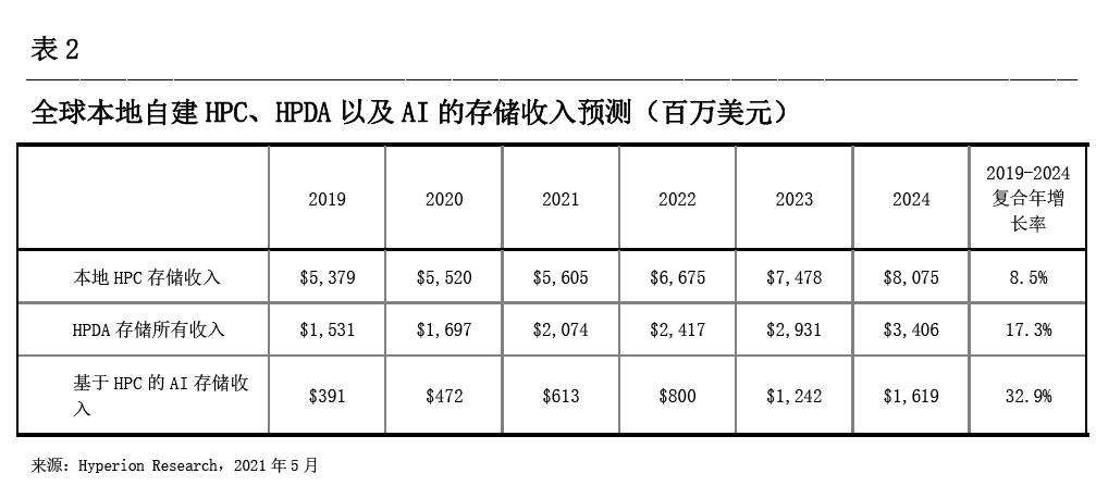 白皮书《数据密集型 HPC产业趋势》（华为赞助）