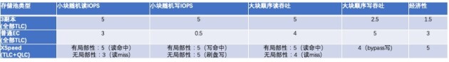 业界支持不了的块EC，XSKY星辰天合是如何搞定的