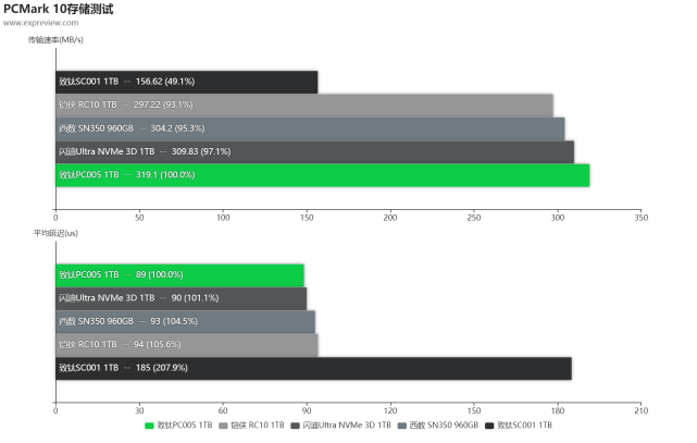 高端PCI-E 3.0 SSD与主流级有多大优势？这就告诉你答案 