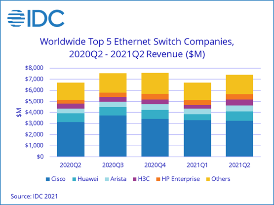 IDC：2021 年第二季度以太网交换机市场增长而路由器市场略有下降