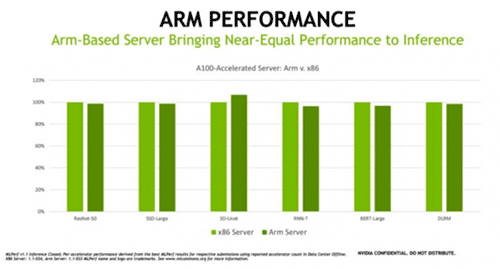 NVIDIA连续第三次在MLCommons推理测试中创造性能和能效纪录