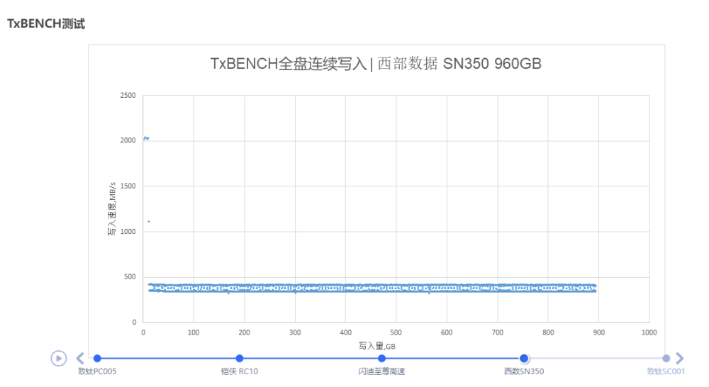 高端PCI-E 3.0 SSD与主流级有多大优势？这就告诉你答案 