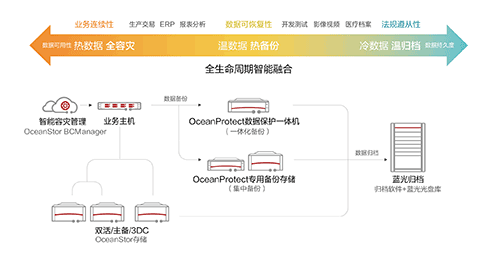 华为 OceanProtect 数据保护解决方案实现全场景数据保护