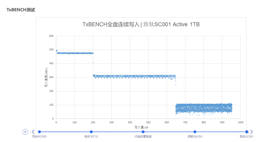 高端PCI-E 3.0 SSD与主流级有多大优势？这就告诉你答案 