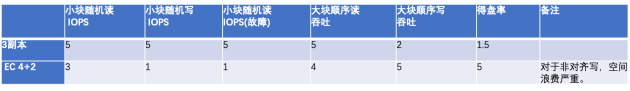 业界支持不了的块EC，XSKY星辰天合是如何搞定的