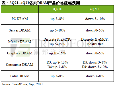 集邦咨询：客户手中库存持续攀高，第四季存储器价格将转跌3~8%