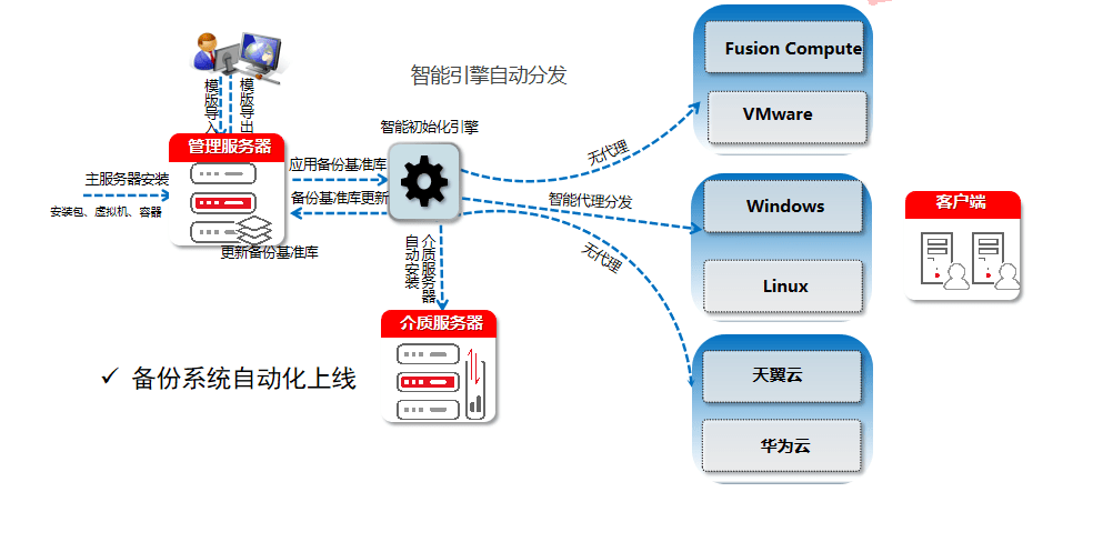 潮数科技：备份进入智能自动化安全运维时代 