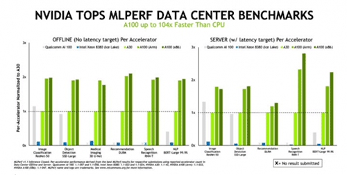 NVIDIA连续第三次在MLCommons推理测试中创造性能和能效纪录