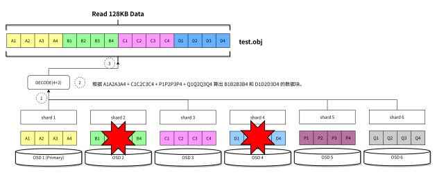 业界支持不了的块EC，XSKY星辰天合是如何搞定的