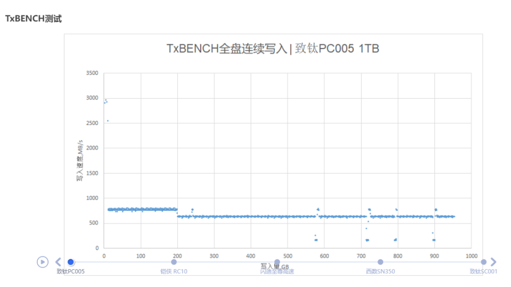 高端PCI-E 3.0 SSD与主流级有多大优势？这就告诉你答案 