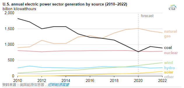 美国年度燃煤发电量从2014年以来首次增加