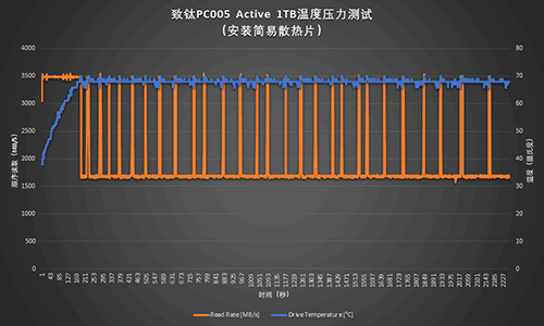 SSD的中年体检：致钛PC005 Active 305TBW写入后复查