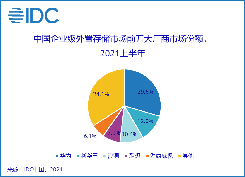 IDC: 中国企业级外置存储市场增速持续领先全球