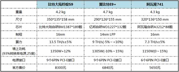 比特币挖矿机哪个最强？蚂蚁、翼比特、阿瓦隆三款矿机真实数据对比