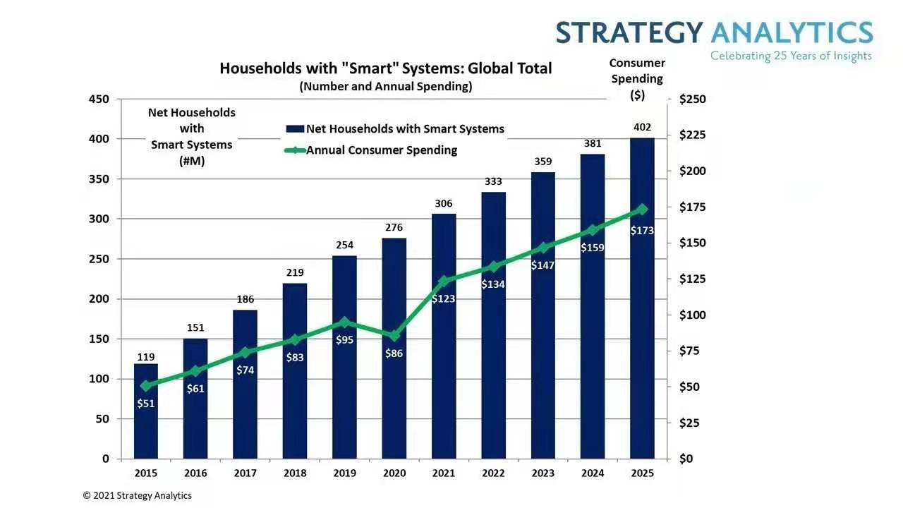 全球消费类智能家居市场今年有望突破千亿美元大关